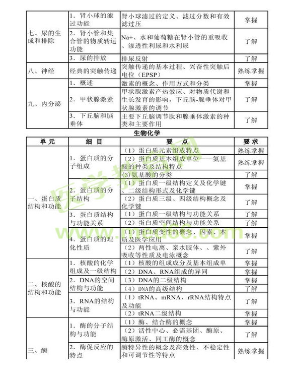 2014年衛(wèi)生資格藥學(xué)初級(jí)（士）考試大綱——基礎(chǔ)知識(shí)