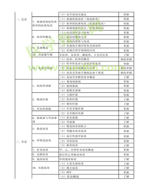 2014年衛(wèi)生資格藥學(xué)（中）級主管藥師考試大綱——基礎(chǔ)知識