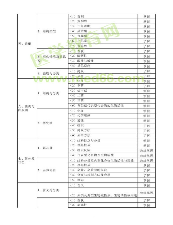 2014年衛(wèi)生資格藥學(xué)（中）級主管藥師考試大綱——基礎(chǔ)知識