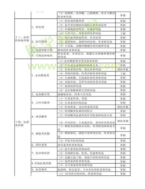 2014年衛(wèi)生資格藥學(xué)（中）級主管藥師考試大綱——基礎(chǔ)知識