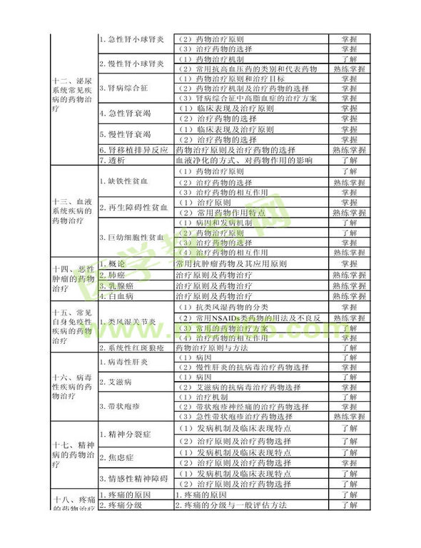 2013年衛(wèi)生資格藥學(xué)（中）級(jí)主管藥師考試大綱——專(zhuān)業(yè)實(shí)踐能力