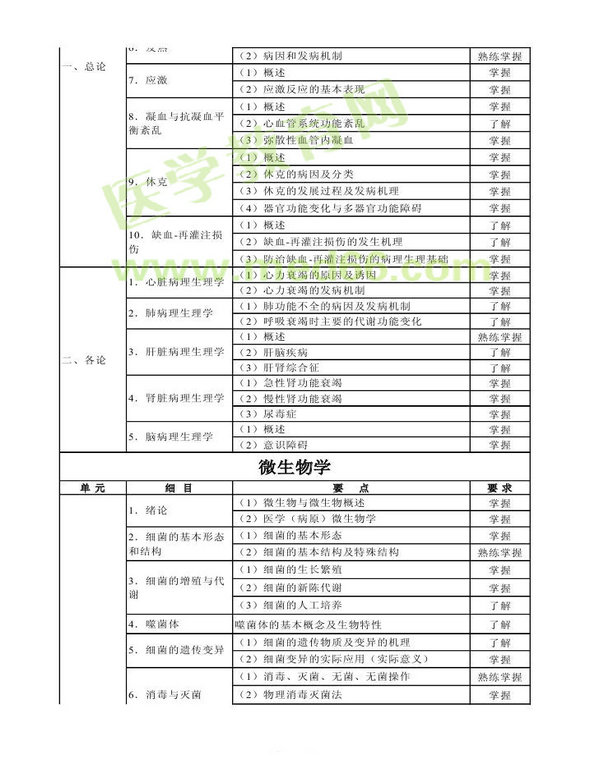 2014年衛(wèi)生資格藥學(xué)（中）級主管藥師考試大綱——基礎(chǔ)知識