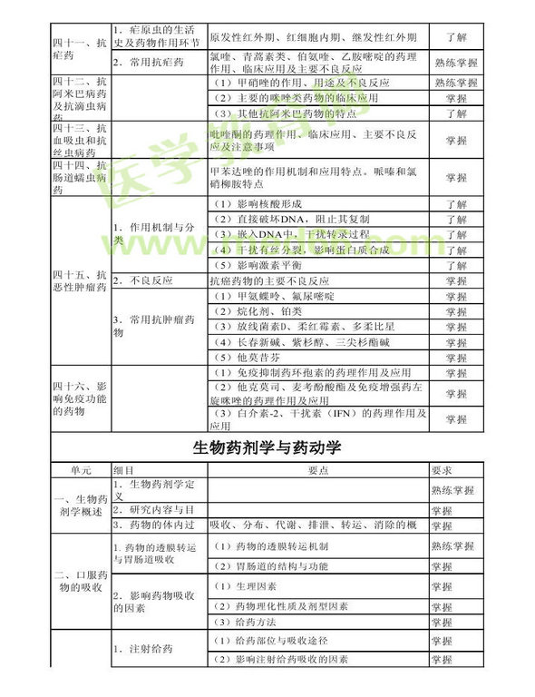 2014年衛(wèi)生資格藥學(xué)初級(jí)（師）考試大綱——專(zhuān)業(yè)知識(shí)