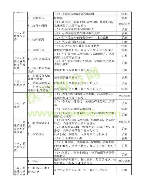 2014年衛(wèi)生資格藥學(xué)初級（士）考試大綱——專業(yè)知識