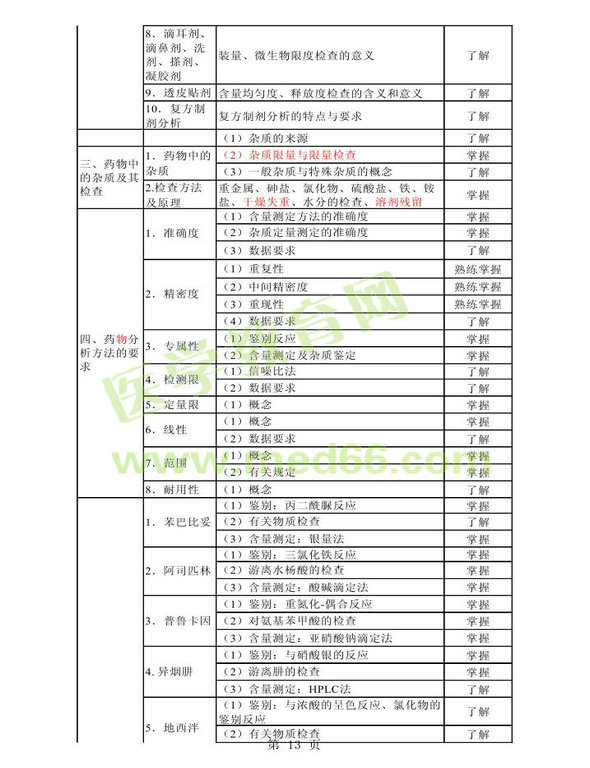 2014年衛(wèi)生資格藥學(xué)初級（師）考試大綱——基礎(chǔ)知識