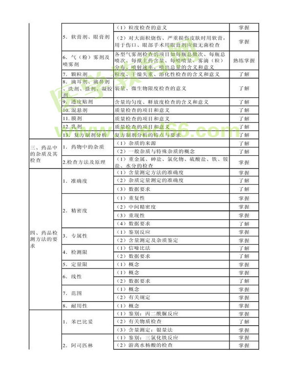 2014年衛(wèi)生資格藥學(xué)（中）級主管藥師考試大綱——基礎(chǔ)知識