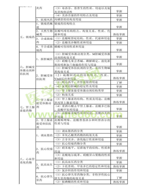 2014年衛(wèi)生資格藥學(xué)初級（師）考試大綱——基礎(chǔ)知識