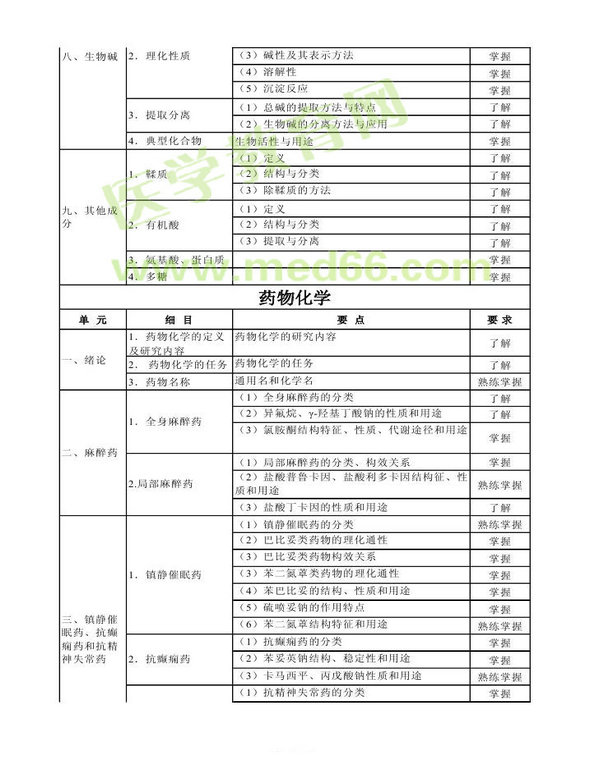 2014年衛(wèi)生資格藥學(xué)（中）級主管藥師考試大綱——基礎(chǔ)知識