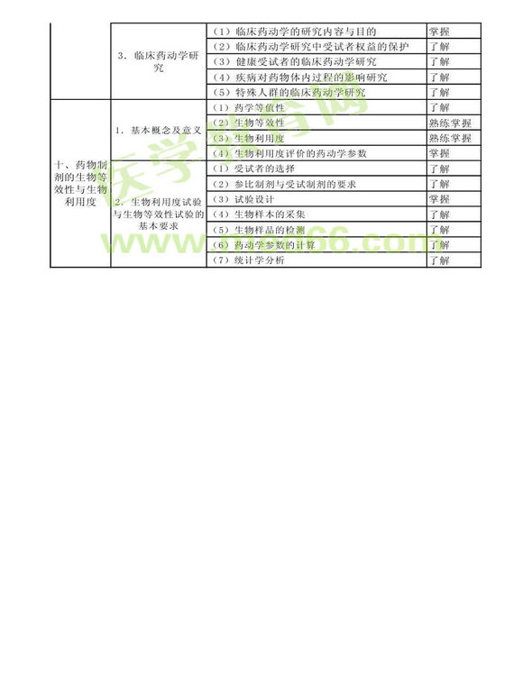 2014年衛(wèi)生資格藥學(xué)初級(jí)（師）考試大綱——專(zhuān)業(yè)知識(shí)