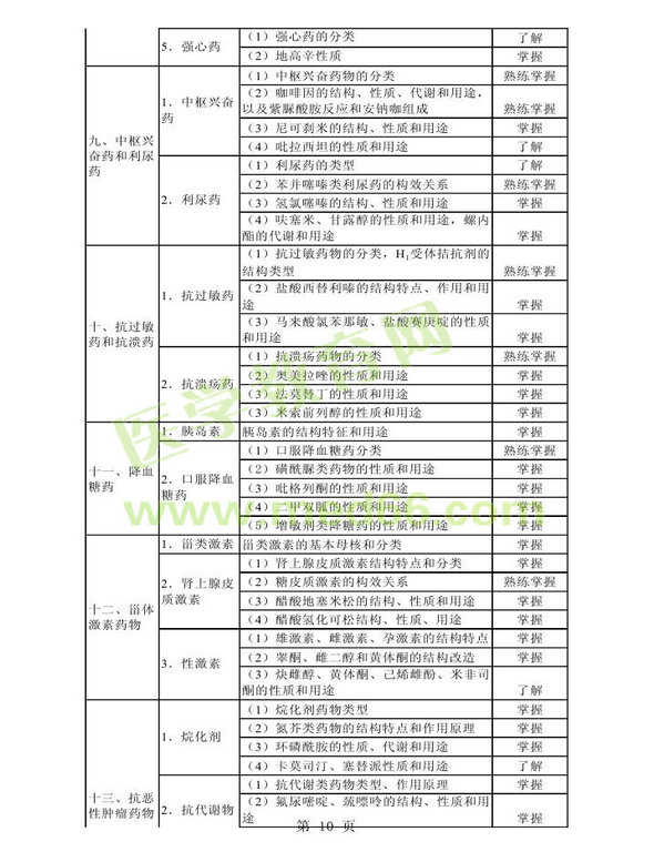 2014年衛(wèi)生資格藥學(xué)初級（師）考試大綱——基礎(chǔ)知識