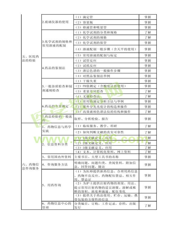 2013年衛(wèi)生資格藥學(xué)（中）級(jí)主管藥師考試大綱——專(zhuān)業(yè)實(shí)踐能力