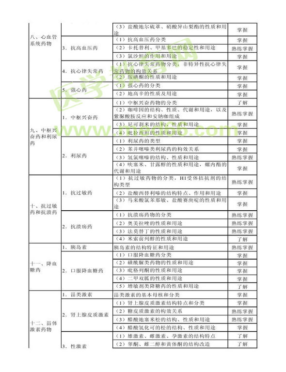 2014年衛(wèi)生資格藥學(xué)（中）級主管藥師考試大綱——基礎(chǔ)知識