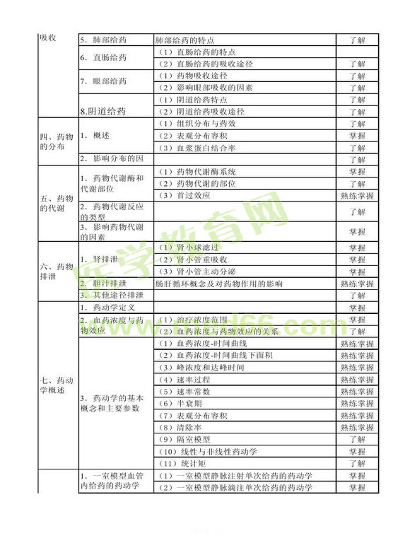 2014年衛(wèi)生資格藥學(xué)初級（士）考試大綱——專業(yè)知識