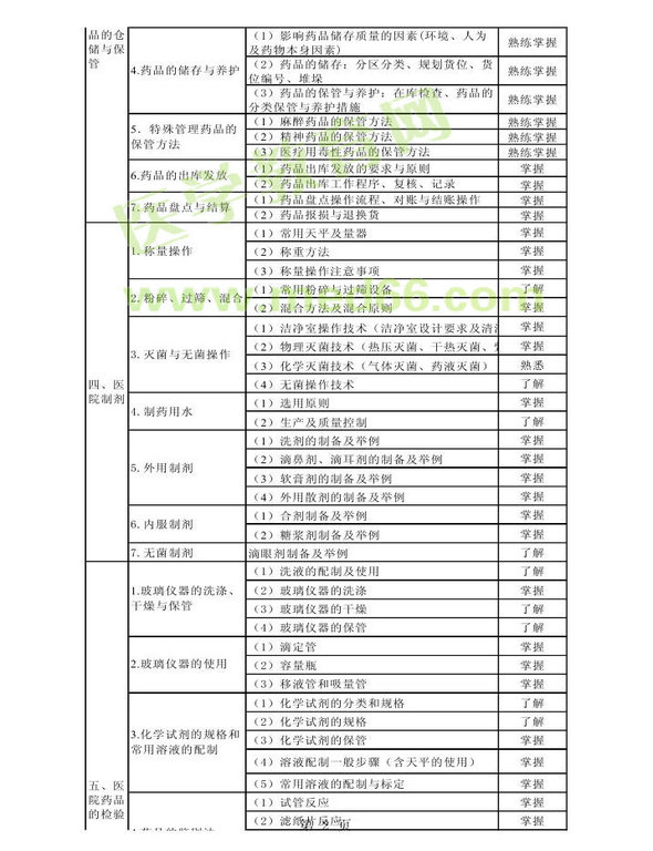 2013年衛(wèi)生資格藥學初級（師）考試大綱——專業(yè)實踐能力