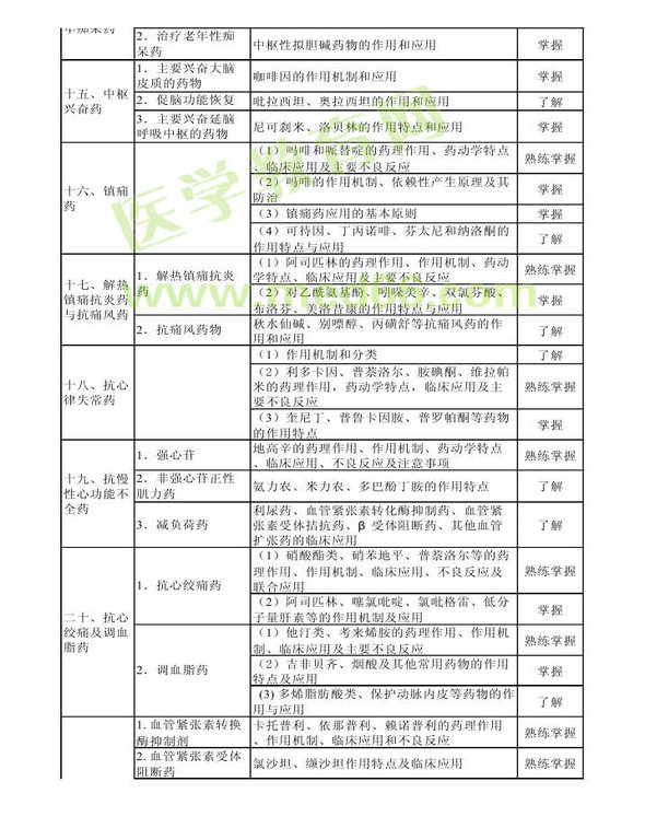 2013年衛(wèi)生資格藥學初級（師）考試大綱——專業(yè)知識