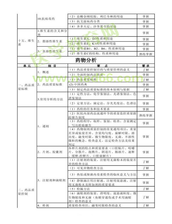 2014年衛(wèi)生資格藥學(xué)（中）級主管藥師考試大綱——基礎(chǔ)知識