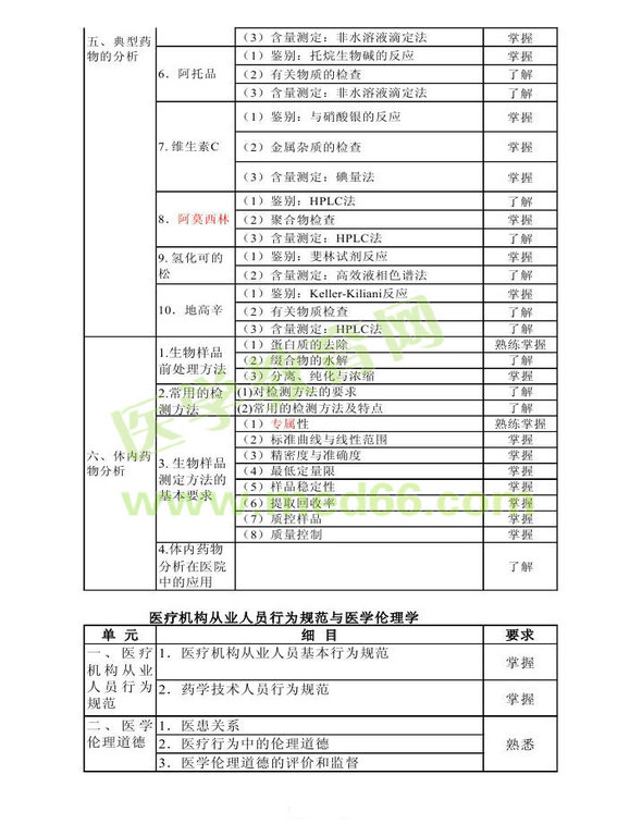 2014年衛(wèi)生資格藥學(xué)初級（師）考試大綱——基礎(chǔ)知識