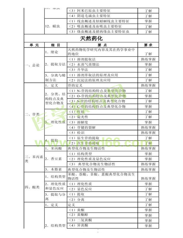 2014年衛(wèi)生資格藥學(xué)初級（師）考試大綱——基礎(chǔ)知識