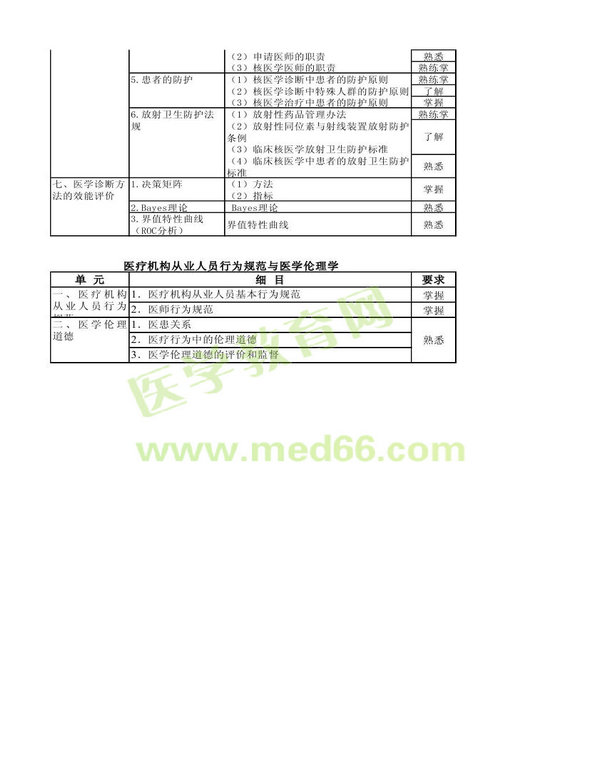 2013年核醫(yī)學(xué)考試大綱（專業(yè)代碼345）-基礎(chǔ)知識