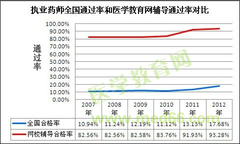 全國(guó)執(zhí)業(yè)藥師通過(guò)率和醫(yī)學(xué)教育網(wǎng)執(zhí)業(yè)藥師輔導(dǎo)通過(guò)率對(duì)比