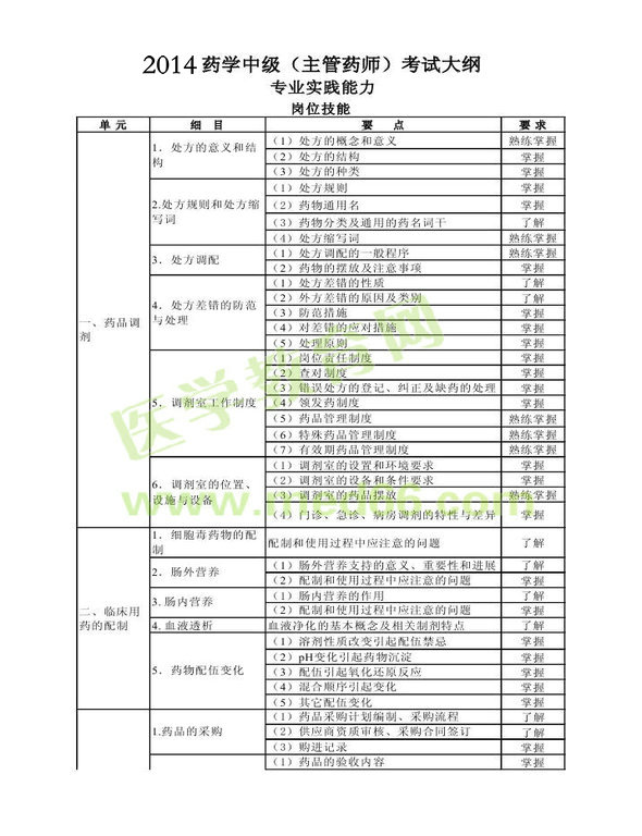 2014年主管中藥師考試大綱——專業(yè)實(shí)踐能力