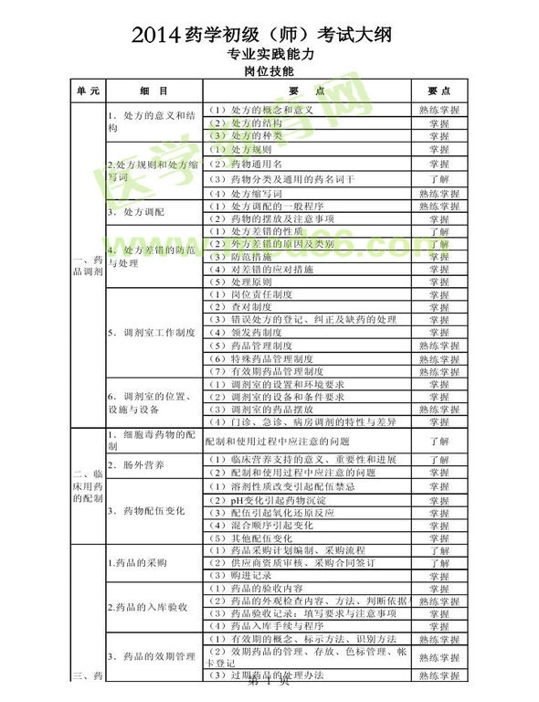 2014年衛(wèi)生資格藥學(xué)初級（師）考試大綱——專業(yè)實踐能力