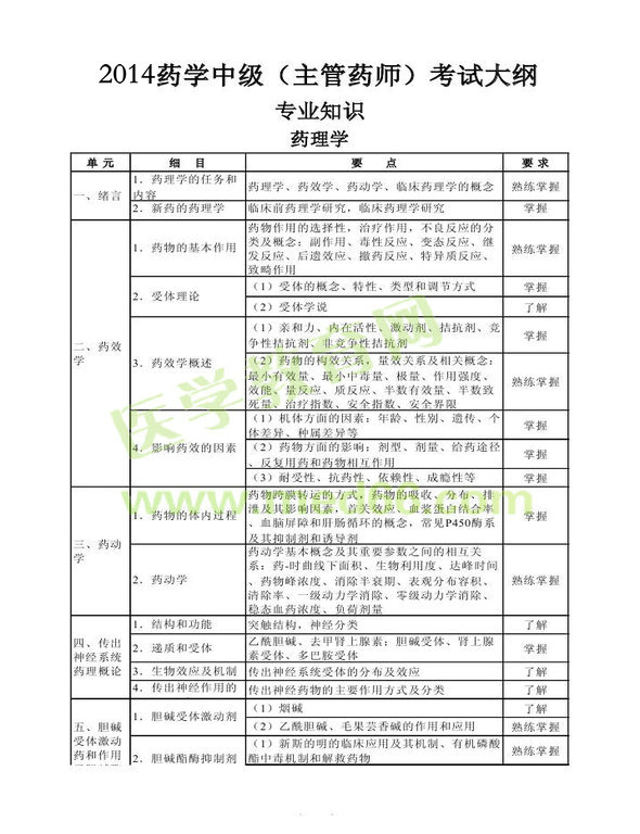 2014年衛(wèi)生資格藥學(xué)（中）級主管藥師考試大綱——專業(yè)知識