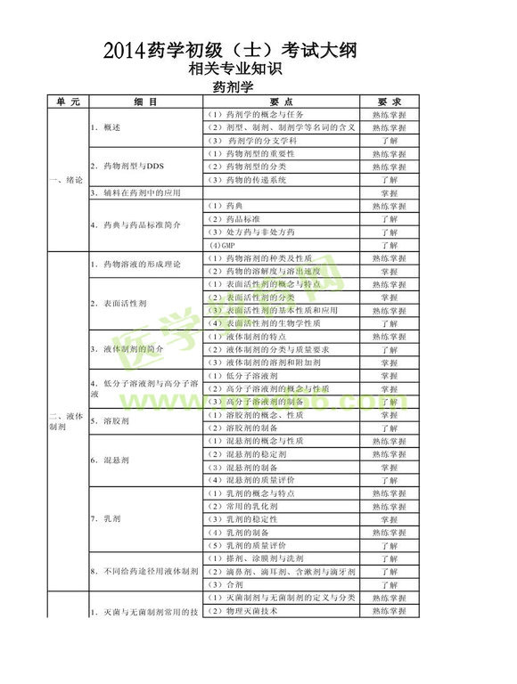 2014年衛(wèi)生資格藥學(xué)初級(jí)（士）考試大綱——相關(guān)專業(yè)知識(shí)