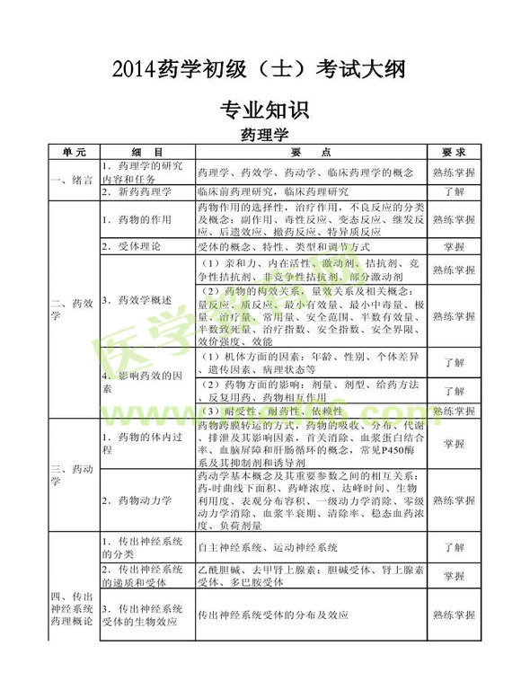 2014年初級藥士考試大綱——專業(yè)知識