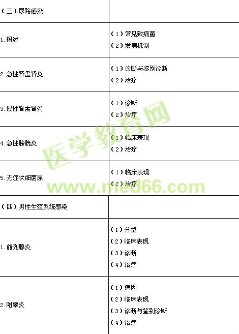 2014年臨床執(zhí)業(yè)醫(yī)師《泌尿系統(tǒng)》考試大綱