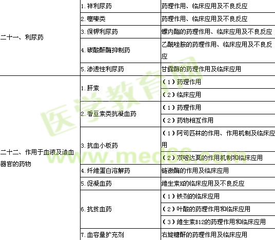 2014公衛(wèi)執(zhí)業(yè)醫(yī)師考試大綱《藥理學》