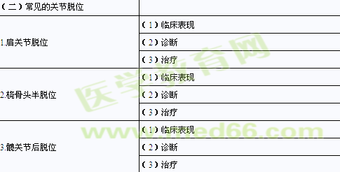 2014年臨床助理醫(yī)師考試大綱-運動系統(tǒng)