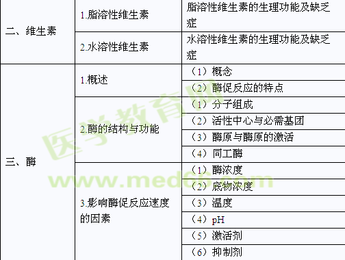 2014臨床助理醫(yī)師考試大綱《生物化學》