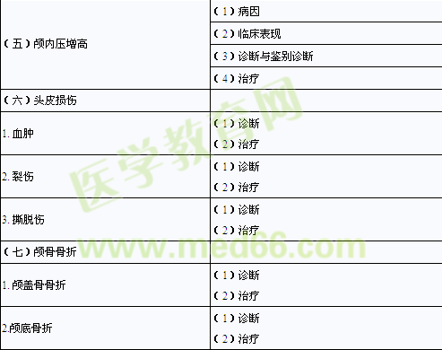 2014年臨床助理醫(yī)師考試大綱-精神、神經(jīng)系統(tǒng)