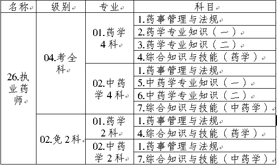 全國執(zhí)業(yè)藥師資格考試名稱、專業(yè)、級(jí)別、科目代碼表