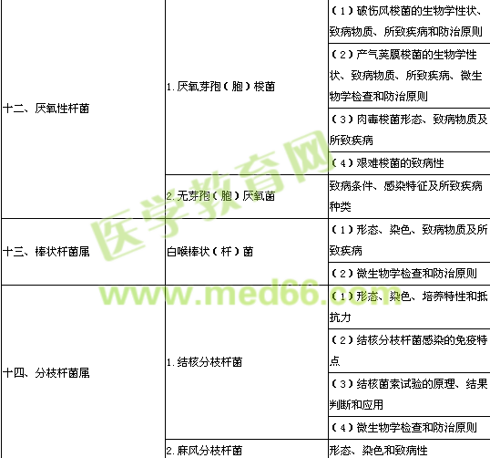 2014年公衛(wèi)執(zhí)業(yè)醫(yī)師《醫(yī)學(xué)微生物學(xué)》考試大綱