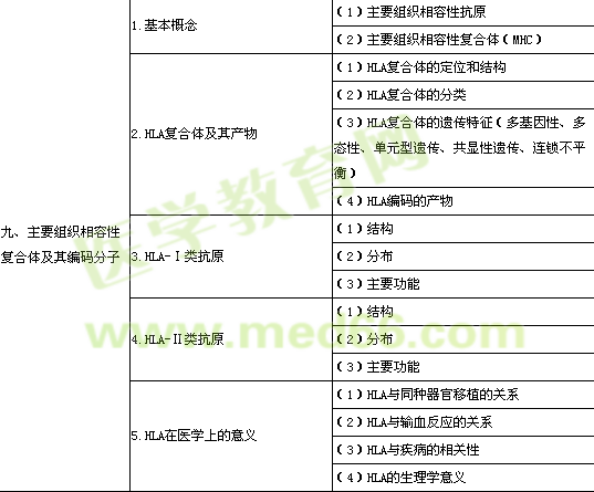 2014年公衛(wèi)執(zhí)業(yè)醫(yī)師《醫(yī)學免疫學》考試大綱