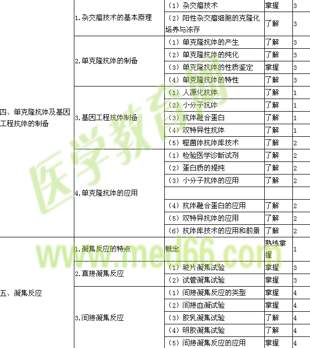 2019臨床檢驗技士考試大綱-臨床免疫學(xué)檢驗