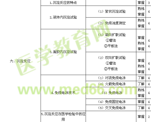 2015年臨床檢驗技師考試大綱-臨床免疫學(xué)和檢驗