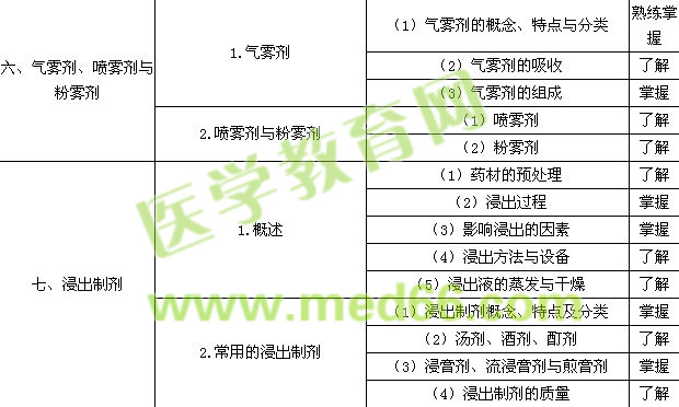 2015年初級(jí)藥士考試大綱——相關(guān)專業(yè)知識(shí)