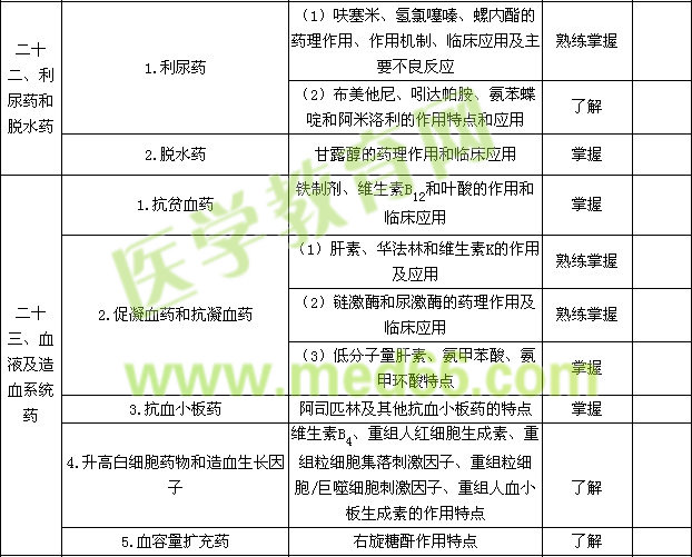 2015年初級藥師考試大綱——專業(yè)知識