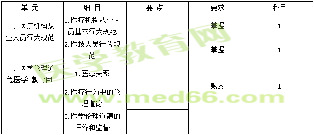 2015臨床檢驗(yàn)技士考試大綱-醫(yī)療機(jī)構(gòu)從業(yè)人員行為規(guī)范與醫(yī)學(xué)倫理學(xué)