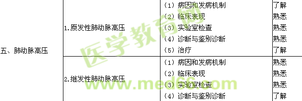 2015呼吸內(nèi)科學(xué)主治醫(yī)師專業(yè)知識大綱