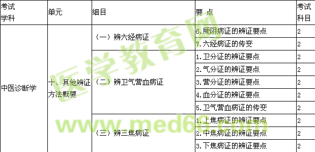 2014中醫(yī)內(nèi)科主治醫(yī)師大綱-相關(guān)專業(yè)知識