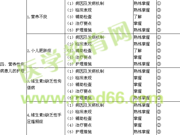 2015年初級護師考試大綱-兒科護理學