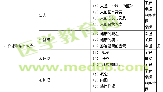 2017年初級護師考試大綱-基礎護理學