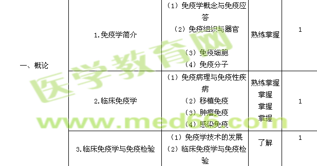 2015檢驗主管技師考試大綱-臨床免疫學(xué)