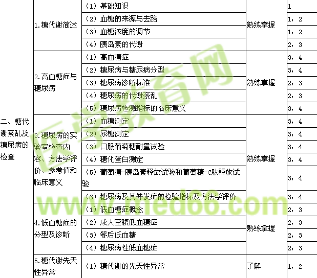 2015年臨床醫(yī)學檢驗主管技師考試大綱-臨床化學