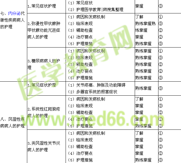 2017年初級(jí)護(hù)師考試大綱-內(nèi)科護(hù)理學(xué)