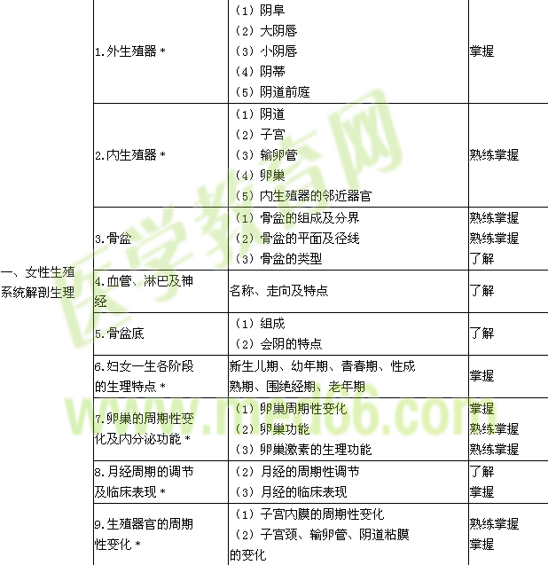 2018年主管護師考試大綱-婦產科護理學